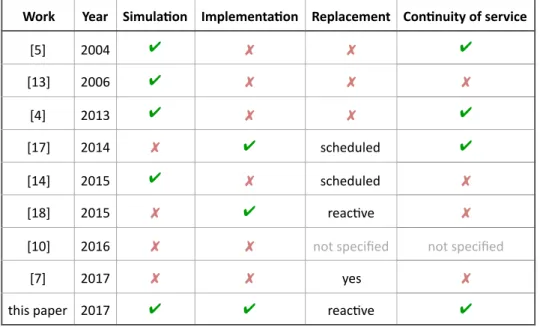 Table 1 summarizes a comparison between related works in literature and our work.