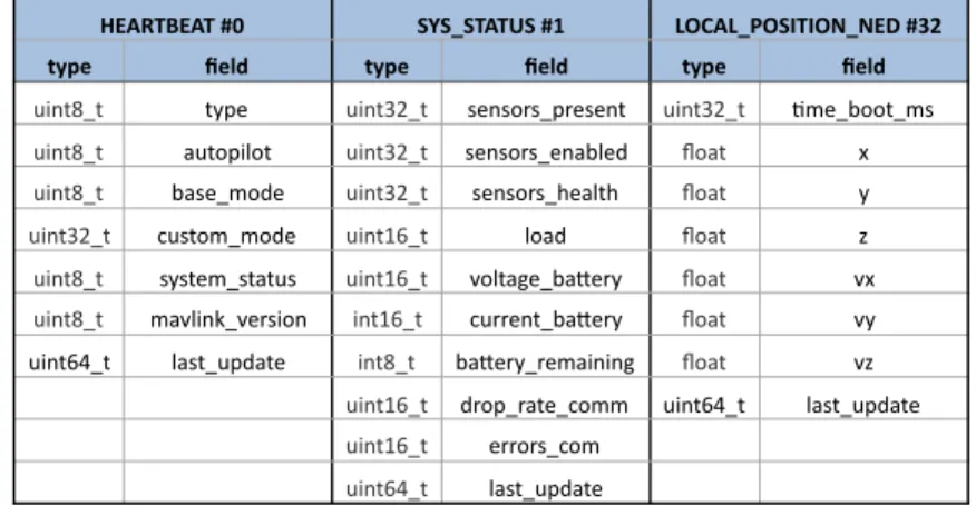 Table 2: Available information about each UAV contained in the following MAVLink messages: HEARTBEAT, SYS STATUS and LOCAL POSITION NED.