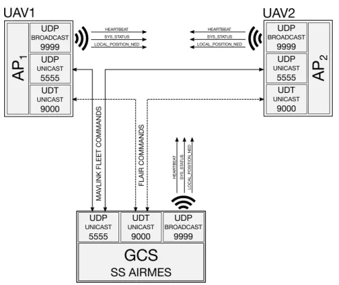 Figure 1: Communication system architecture consisting of a Ground Control Station (GCS) and multiple UAVs