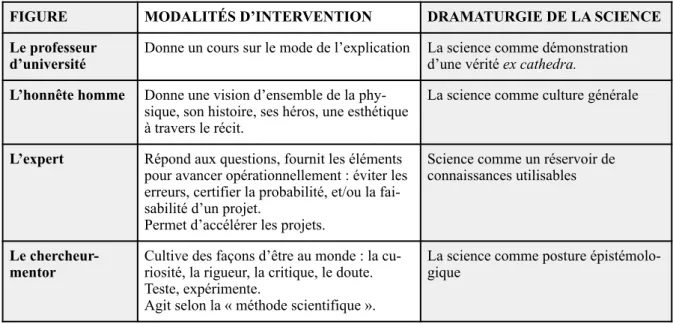 FIGURE MODALITÉS D’INTERVENTION DRAMATURGIE DE LA SCIENCE Le professeur 