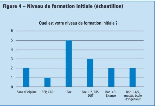 Figure 4 – Niveau de formation initiale (échantillon)