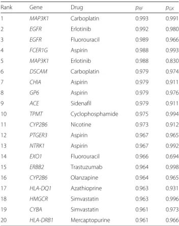 Table 8 Results of the 10-fold cross-validation of our Graph Kernel/SVM model