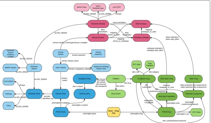 Figure 2 presents the detailed schema (i.e., type of enti- enti-ties and relationships) of the linked data we selected and consider for mining