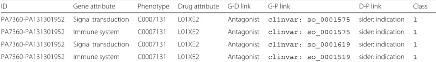 Table 1 Example of a feature matrix generated from linked data