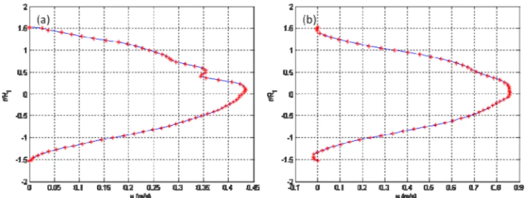 Fig. 11. Velocity axial component profile at 0.97 of the end of the conical diffuser for Re=37000: (a)  (2=16°): x/D h  = 1.634; (b) (2=30°): x/D h  = 0.806