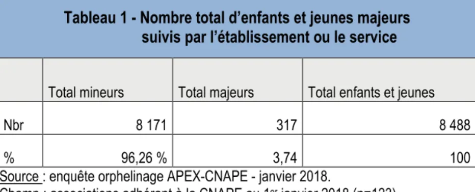 Tableau 1 - Nombre total d’enfants et jeunes majeurs   suivis par l’établissement ou le service 