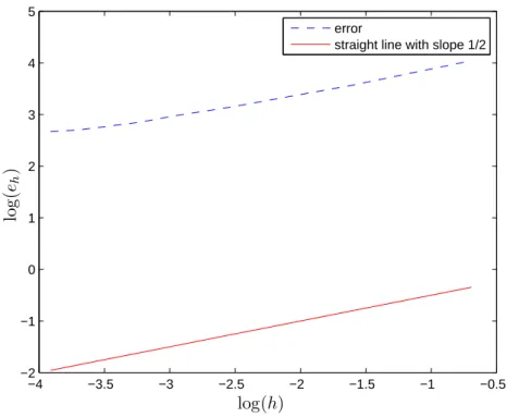 Figure 1: Log-log plot of the error e h versus h.