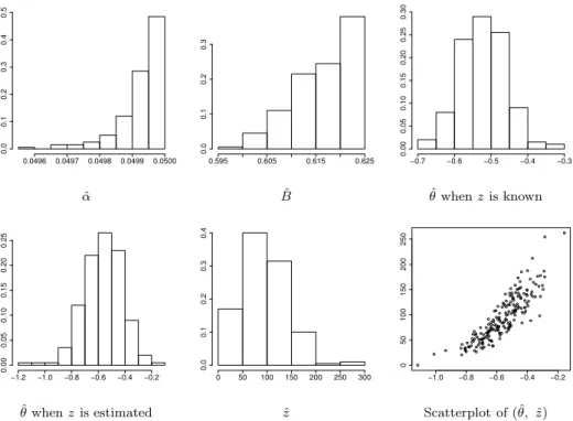 Figure 11: Estimation of Model 3 when α = 0.05, B = 0.625, θ = −0.5, z = 100, from 200 replications.