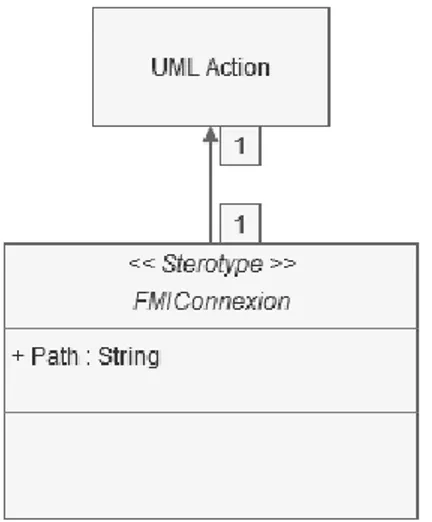 Figure 6. Functional mockup interface (FMI) Papyrus profile. 