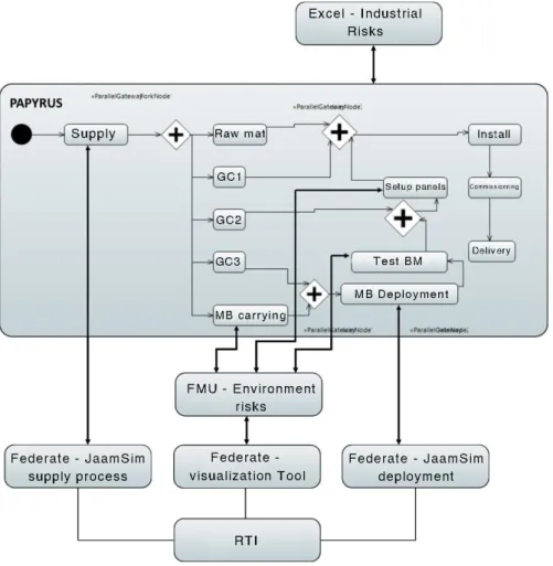 Figure 11. Papyrus orchestration process. 