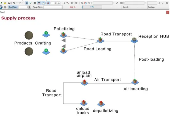 Figure 13. JaamSim supply delivery process. 