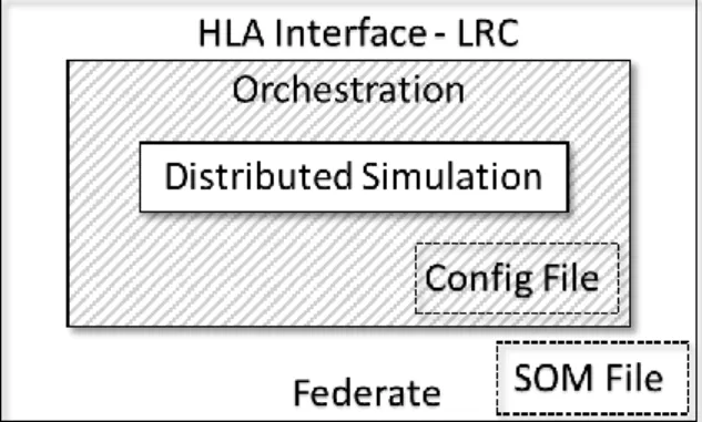 Figure 1. Layered view of a slave federate. 