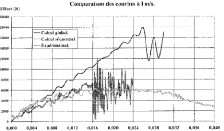 Figure 9. Comparaison des courbes d’eﬀorts/temps.