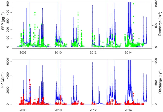 Figure  2.  Discharge  and  phosphorus  time  series  in  the  Kervidy-Naizin  watershed  (SRP: 