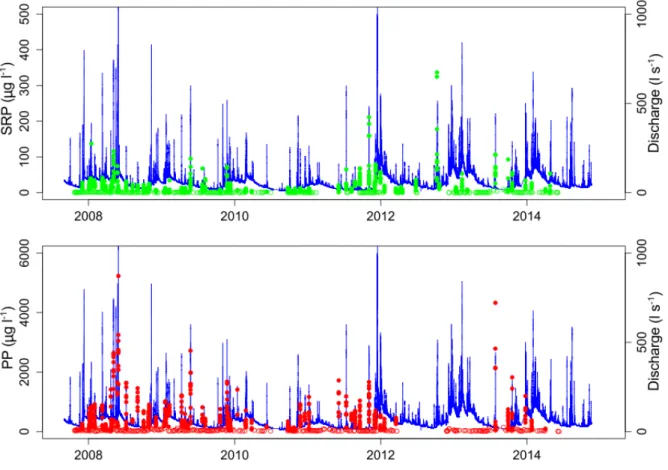 Figure  3.  Discharge  and  phosphorus  time  series  in  the  Moulinet  watershed  (SRP:  Soluble  Reactive  Phosphorus;  PP:  Particulate  Phosphorus)