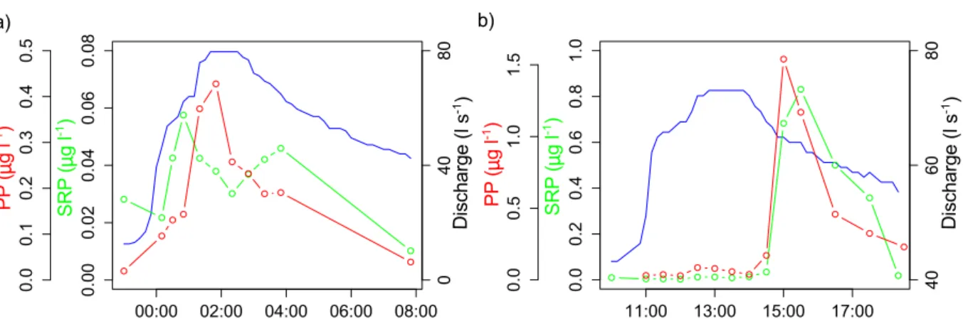 Figure  8.  Patterns  of  two  storm  events  in  cluster  3  for  the  Kervidy-Naizin  watershed:  a)  double  peak  of  soluble  reactive  phosphorus  (SRP)  (30  Oct  2008)  and  b)  synchronized  and  delayed particulate phosphorus (PP) and SRP peaks (