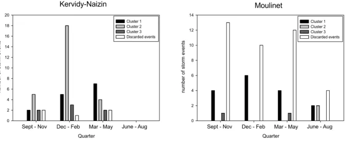 Figure 10. Quarterly distribution of clusters in the Kervidy-Naizin and Moulinet watersheds