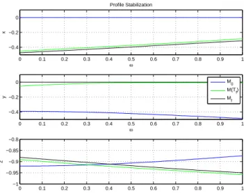 Fig. 1. Lyapunov function L (t) defined by (12) and the closed-loop control (u 1 , u 2 ) defined by (13)