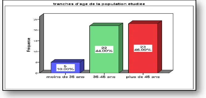 Figure Ⅲ.04. Répartition de la population étudiée selon le statut marial 