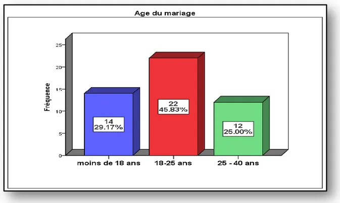 Figure Ⅲ.05. Répartition de la population étudiée en fonction d’âge du mariage