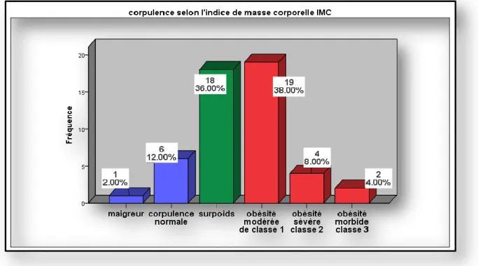 Figure Ⅲ.06 . Répartition de la population étudiée en fonction de l’indice de masse  corporelle 