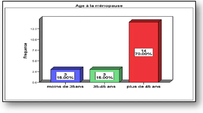 Figure Ⅲ.11.Répartition de la population en fonction d’âge de la ménopause 