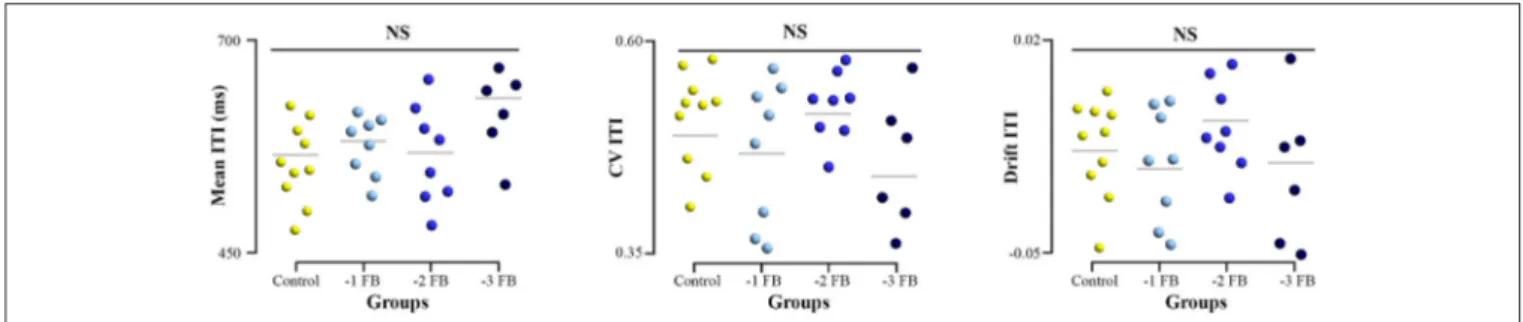 FIGURE 4 | Dotplot of tapping performance for the four groups. Left, mean inter-tap intervals (ITI) produced