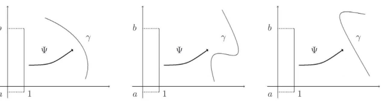 Figure 1: on the left (respectively in the middle), an example of function Ψ satisfying (respectively not satisfying) [Det(≥)] 