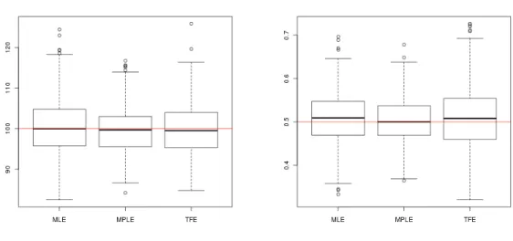 Table 1: Empirical means and standard deviations between brackets for the MLE, MPLE and the (ex- (ex-plicit) TFE based on m = 500 replications of a Strauss point process with parameters β ⋆ = 100, γ ⋆ = 0.5, and (known) interaction range R = 0.05, generate
