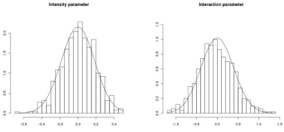 Figure 3: Histogram of τ( θ b j − θ j ⋆ ) for j = 1 (intensity parameter, left) and j = 2 (interaction parameter, right), for the large window, i.e