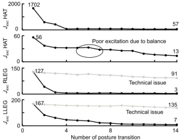 Fig. 5. Evolution of the excitation criterion (18) in function of the number of dynamic posture transition