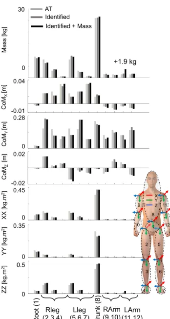 Fig. 9. Cross validation of the external forces and moments of force estimation realized during a squat exercise performed by a human subject.