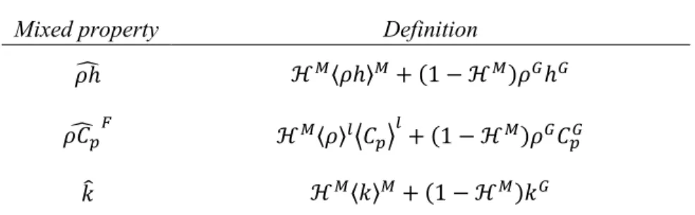 Table 3. Mixed properties between the metal and gas sub-domains in the  coupled heat transfer step