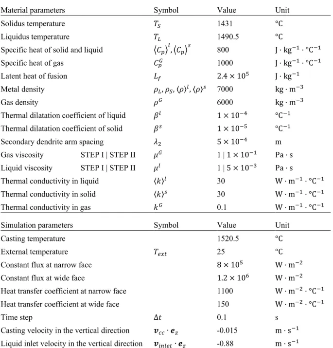 Table 6. Simulation and material parameters in the 3D CC test case. Non-listed material properties can be found  in Reference [15]