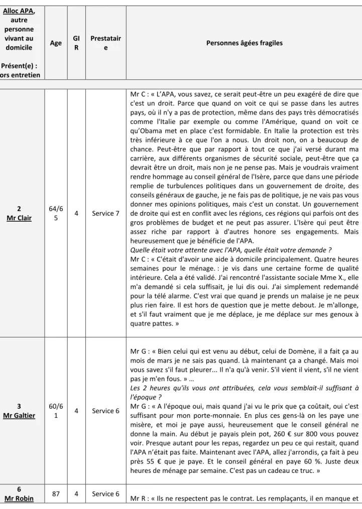 Tableau  5 :  Critères  de  jugement  de  la  qualité  chez  les  personnes  fragiles  et  les  personnes  dépendantes (source : entretiens personnes âgées)