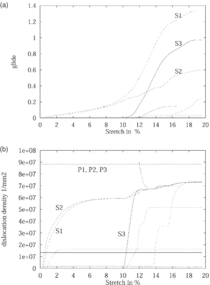 Fig. 8. Local parameters for the “source” grain ( ⑀ =0.18T). (a) Glide quantities. (b) Dislocation density.