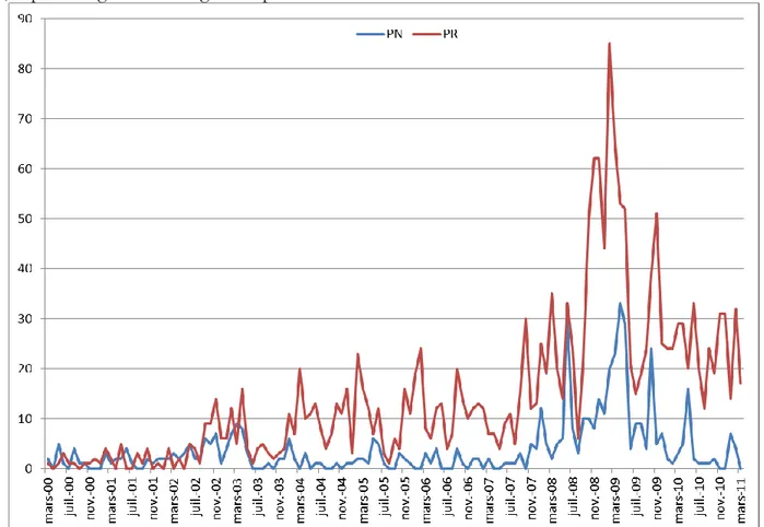 Figure 4. Evolution du nombre mensuel d’articles de la presse quotidienne nationale (PN) et de la presse quotidienne régionale (PR) 