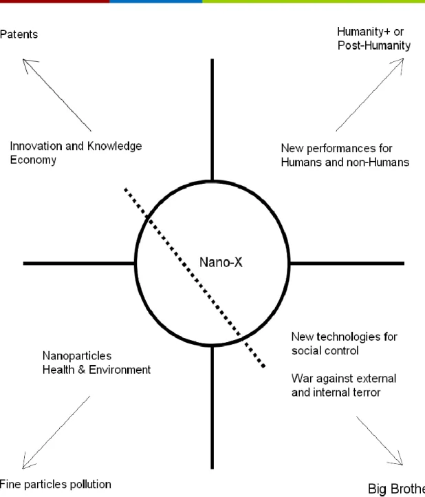 Figure 6. Les quatre angles d’ouverture des nanotechnologies et la séparation des nanoparticules 