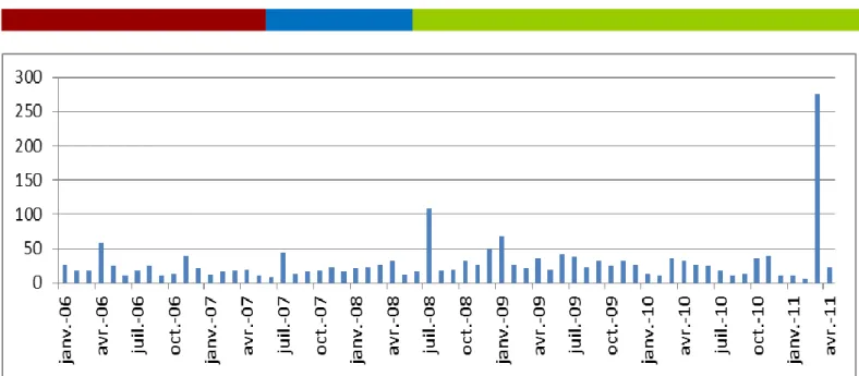 Figure 8. Evolution mensuelle du nombre de textes du corpus nucléaire 