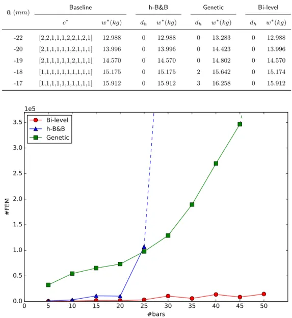 Table 2: Results of 10-bar truss mixed optimization with 5 different values of constraint on displacements