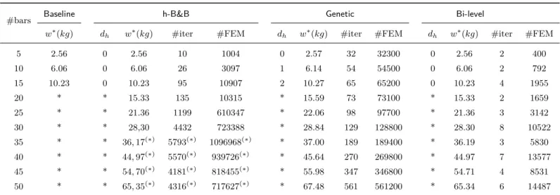 Table 3: A comparison of the obtained solutions for 10 instances of the scalable 2D cantilever problem are compared, with a varying number of bars (from 5 to 50 bars)