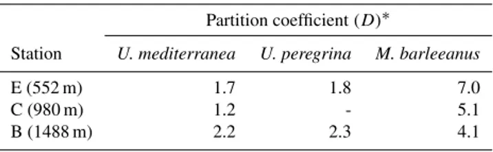 Table 6. Manganese pore water–carbonate partition coefficient for foraminiferal species Uvigerina mediterranea, Uvigerina  pereg-rina, and Melonis barleeanus.