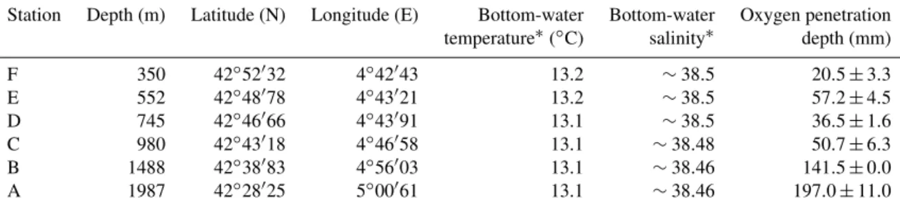 Table 1. Water depth, coordinates, and bottom-water physiochemical parameters: temperature ( ◦ C), salinity, and oxygen penetration depth (mm) for six stations F–A.