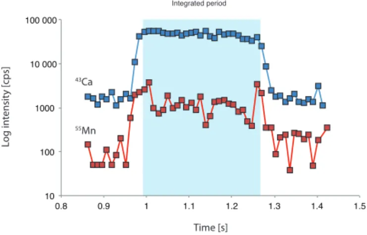 Figure 2. Example of a laser ablation profile with signal log inten- inten-sity counts per second (cps) through time