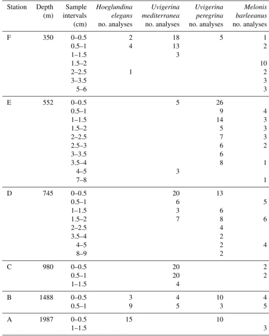 Table 2. Number of LA-ICP-MS analyses per benthic foraminifera species per sample per station.