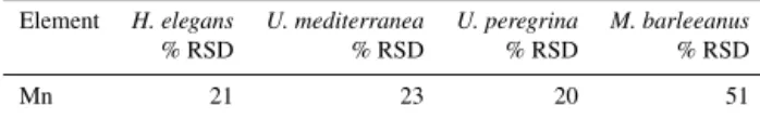 Table 4. Relative standard deviation (% RSD) of intraindividual values in Mn / Ca within four species of benthic foraminifera (H.