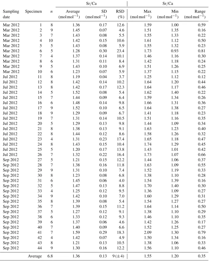 Table A3. Results of Sr/Ca measurements for different samplings of living specimens of A