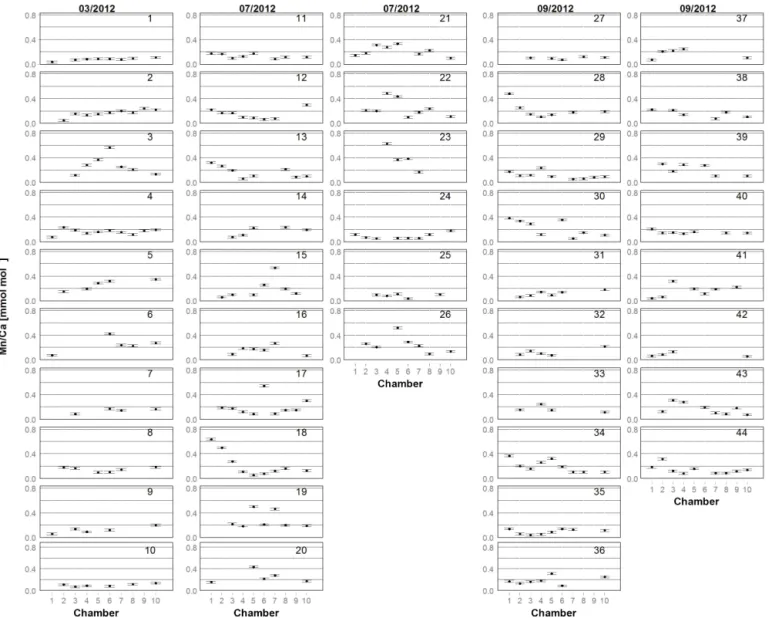 Figure 2. Mn/Ca for each chamber in living specimens of A. tepida from Lake Grevelingen, collected in March (03/2012), July (07/2012) and September (09/2012) 2012 (specimens labelled from 1 to 44 as in Table A1)