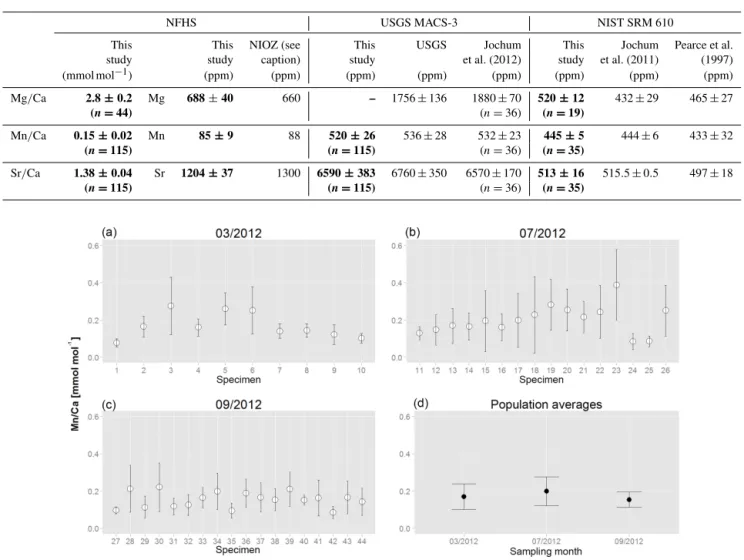 Table 2. Evaluation of external reproducibility of laser ablation ICP-MS analyses for Mg/Ca, Mn/Ca and Sr/Ca determined on the NFHS, USGS MACS-3 and NIST SRM 610