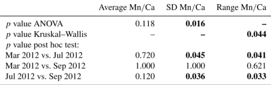 Table 3. Statistical results for comparison of Mn/Ca measurements of A. tepida for different sampling months